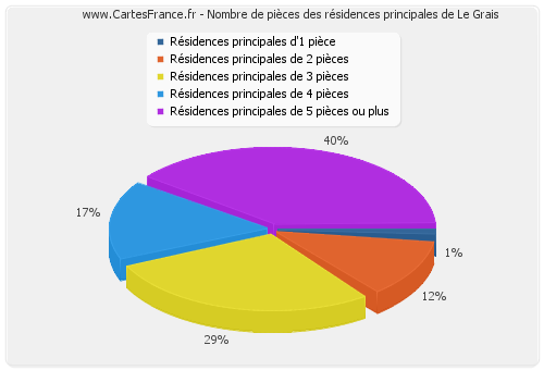 Nombre de pièces des résidences principales de Le Grais